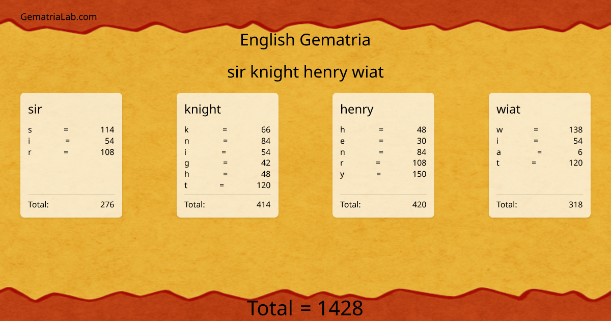 sir knight henry wiat in english Gematria